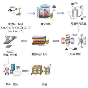 【久巨充磁行业新闻】钐钴永磁材料：应用领域与产...